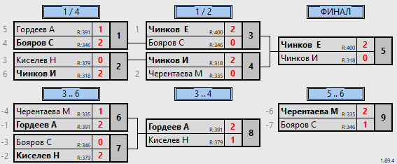 результаты турнира Выездной турнир