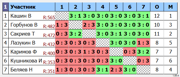 результаты турнира 