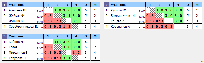 результаты турнира Новогодний турнир. 18-49 лет