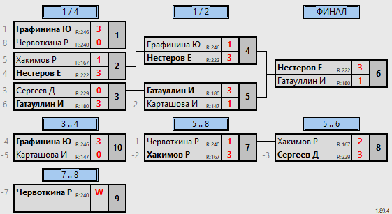 результаты турнира 