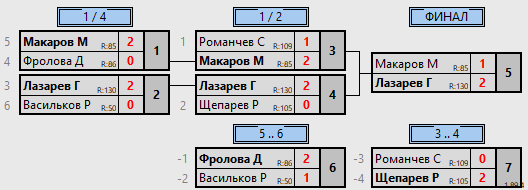 результаты турнира Детский новогодний Пинг-Понг