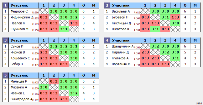 результаты турнира 