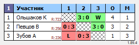 результаты турнира Орёл. Лиги
