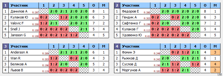 результаты турнира Sunday Open Cup