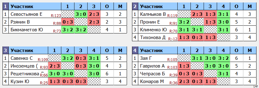 результаты турнира ЛуЦентр