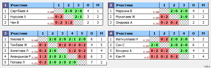 результаты турнира Турнир на Федерации настольного тенниса РК, начало турнира в 18:30 