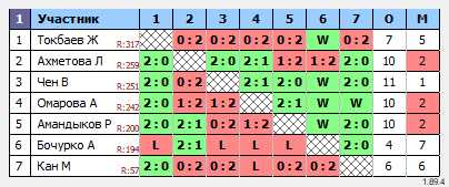 результаты турнира Турнир на Федерации настольного тенниса РК, начало турнира в 18:30 