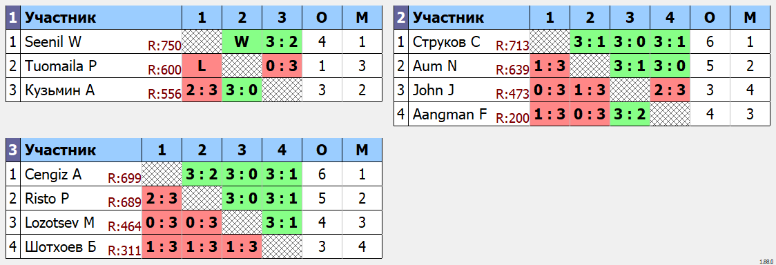 результаты турнира Открытый воскресный турнир