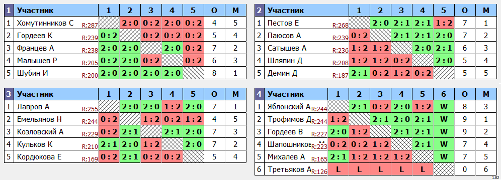 результаты турнира МАХ 270