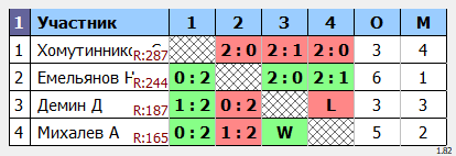результаты турнира МАХ 270