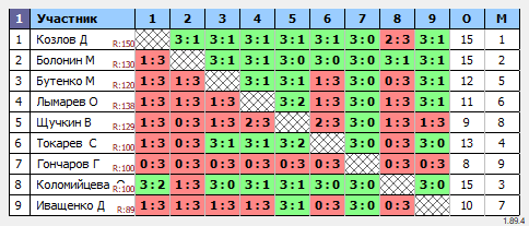 результаты турнира Олимп МАХ-150