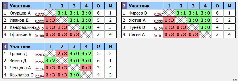 результаты турнира Открытый турнир