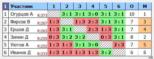 результаты турнира Открытый турнир