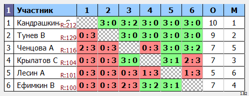результаты турнира Открытый турнир