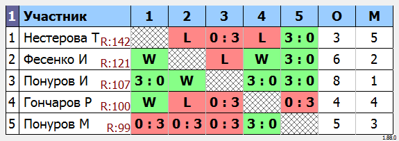 результаты турнира МАКС-150 