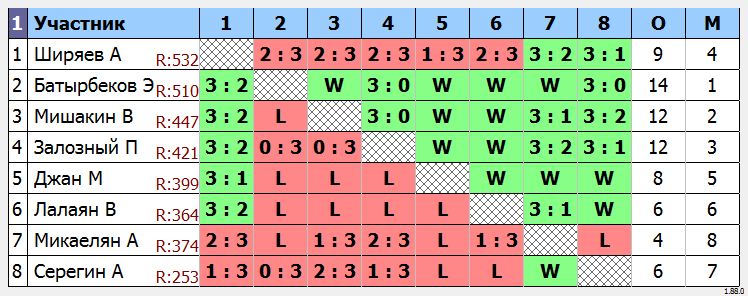 результаты турнира МАКС-550 