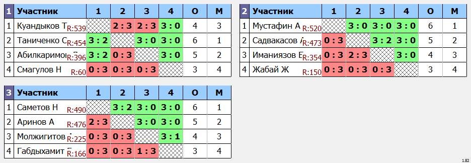 результаты турнира ЦНТ Астана