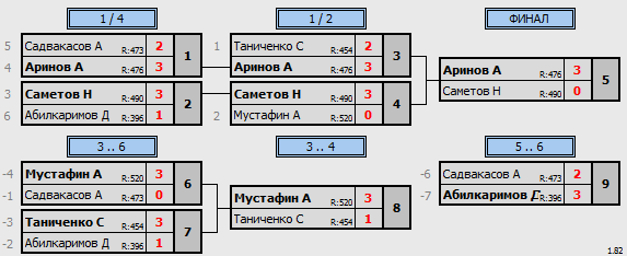 результаты турнира ЦНТ Астана