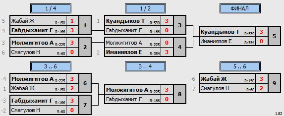 результаты турнира ЦНТ Астана