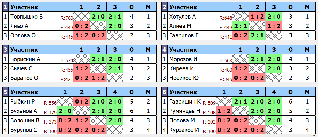 результаты турнира Воскресный турнир