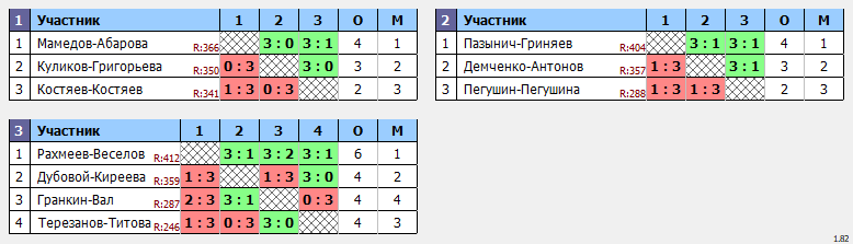 результаты турнира Пары ~377 с форой в клубе Hurricane-TT