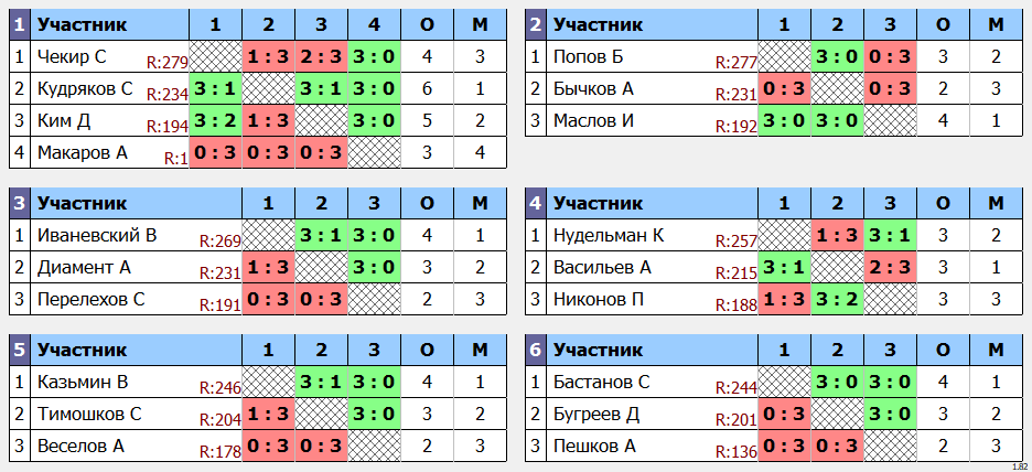 результаты турнира POINT - макс 280