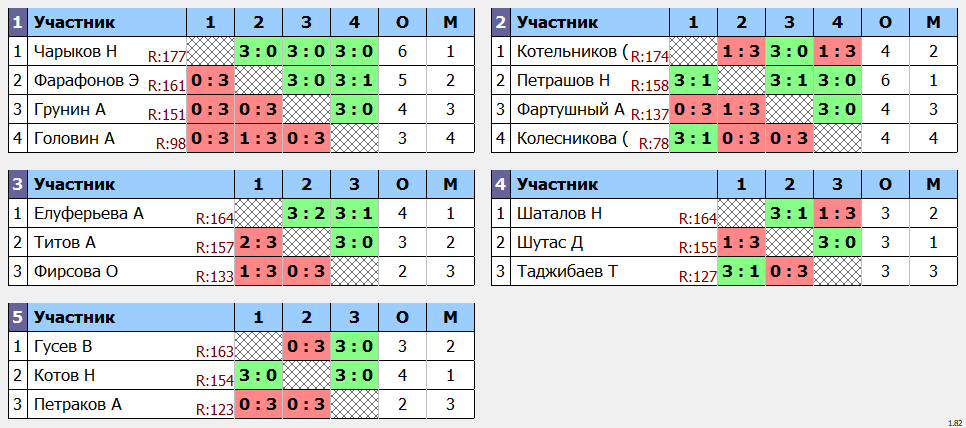 результаты турнира POINT - макс 180