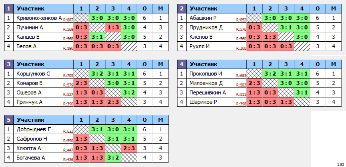 результаты турнира Топ