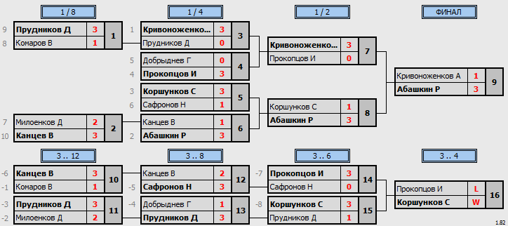 результаты турнира Топ