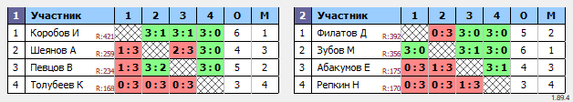 результаты турнира Новогодний турнир. Юноши. 1 лига.