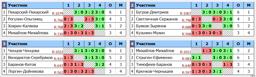 результаты турнира Парный