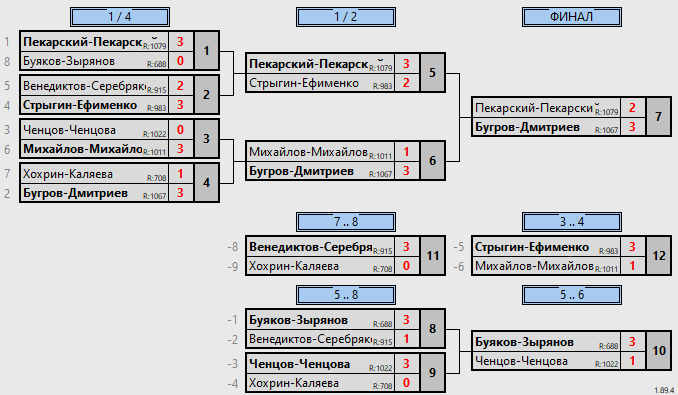 результаты турнира Парный