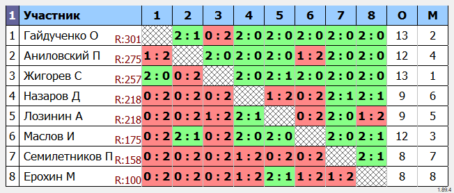 результаты турнира Новогодний Макс-330
