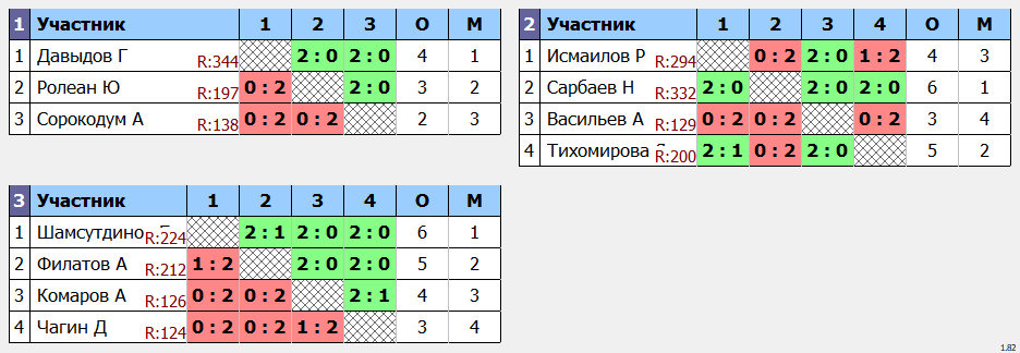 результаты турнира Открытый турнир Москворечье