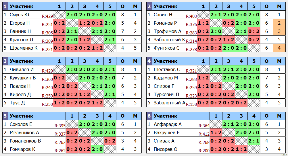 результаты турнира Воскресный турнир