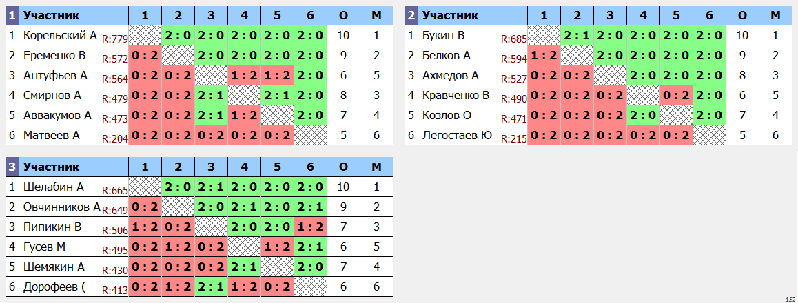 результаты турнира Открытый турнир выходного дня