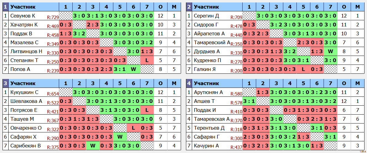 результаты турнира Открытый воскресный турнир