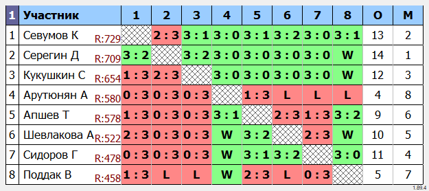 результаты турнира Открытый воскресный турнир