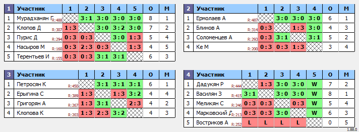 результаты турнира 