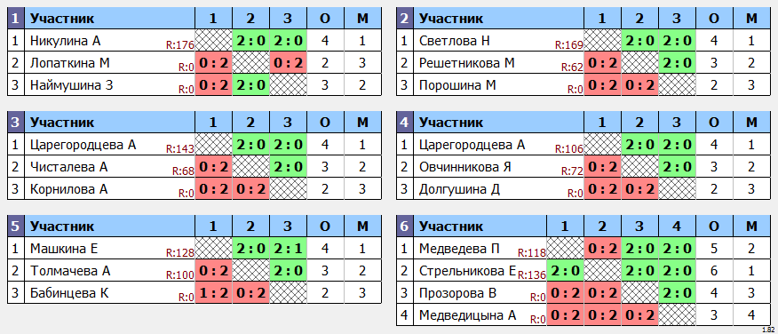 результаты турнира Новогодний турнир