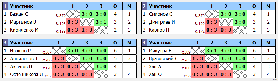 результаты турнира Предновогодний