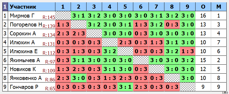результаты турнира МАКС-150 