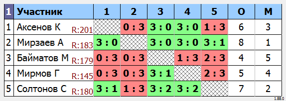 результаты турнира МАКС-210 