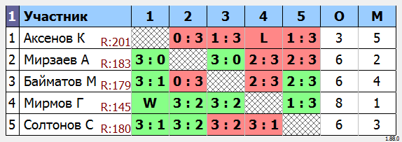 результаты турнира МАКС-210 