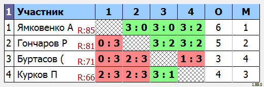 результаты турнира МАКС-100