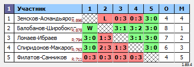 результаты турнира МАКС 800