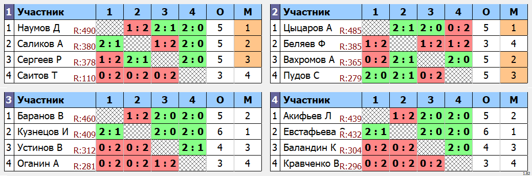 результаты турнира МАХ 550