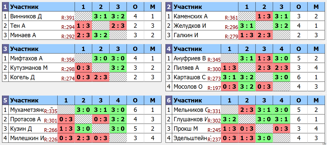 результаты турнира Дневной Кубок графа Метелина