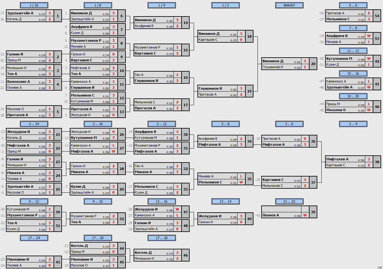 результаты турнира Дневной Кубок графа Метелина