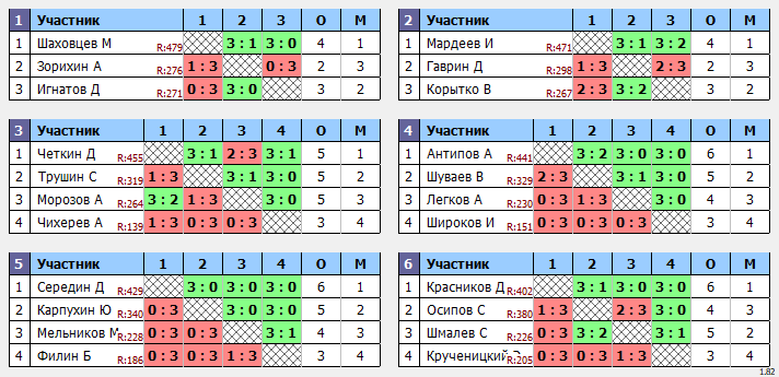 результаты турнира Открытый 